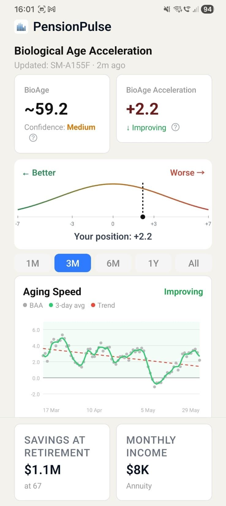PensionPulse Home screen: BioAge approx 59.2 (confidence medium), BioAge Acceleration +2.2 (improving), an Aging Speed trend chart over three months, Savings at Retirement $1.1M (at 67), and Monthly income $8K.