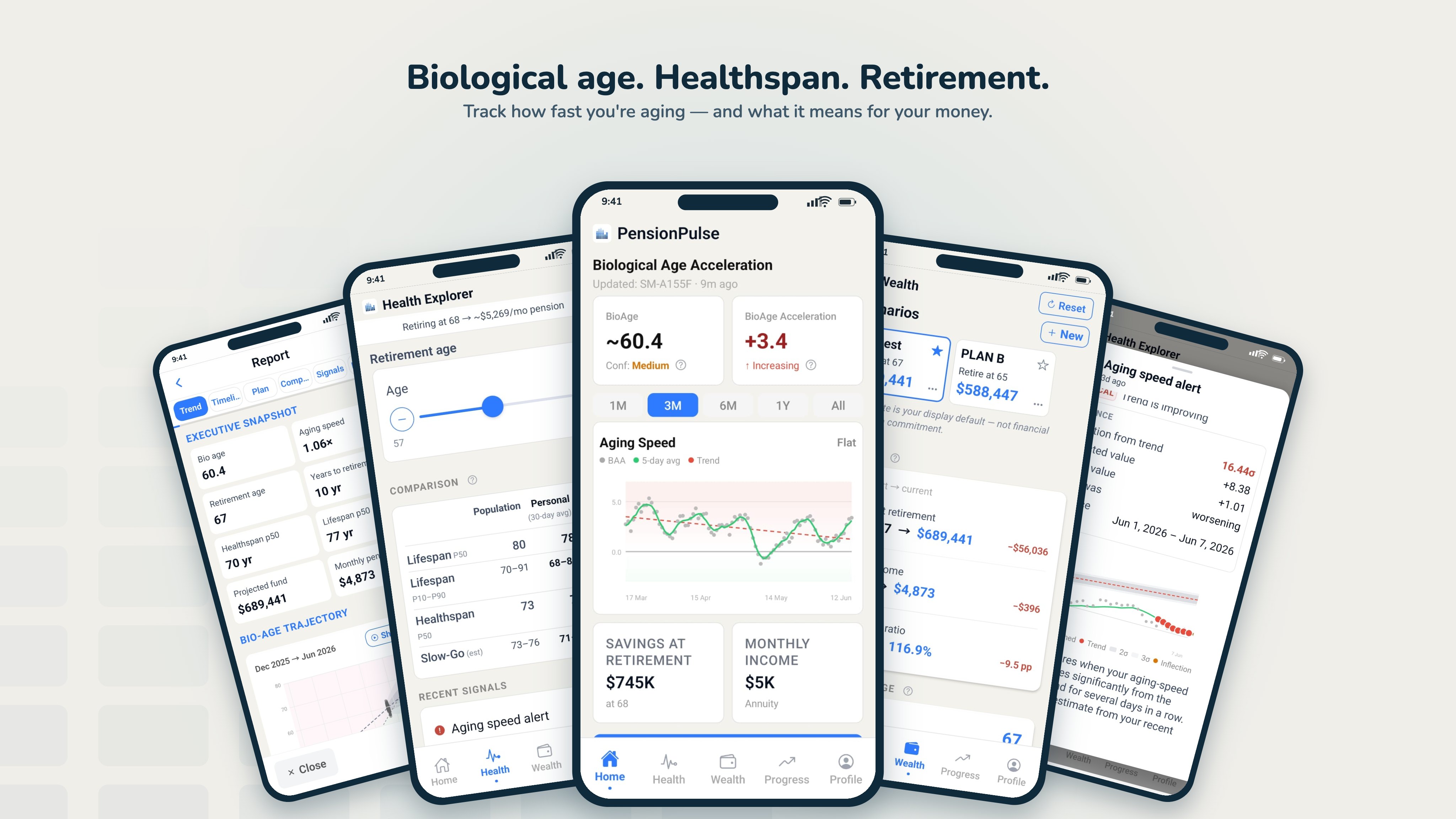 PensionPulse across five screens: Biological Age Acceleration home (BioAge ~60.4, acceleration +3.4, Aging Speed trend, savings at retirement $745K, monthly income $5K), a Report executive snapshot, the Health Explorer retirement-age comparison, wealth scenarios, and an aging-speed alert.