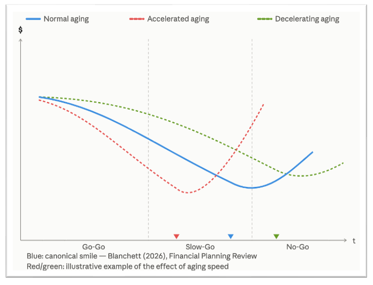 Line chart of retirement spending vs. time, showing a smile-shaped curve: spending starts high in Go-Go, dips through Slow-Go, then rises again in No-Go. A blue line shows the canonical smile under normal aging; a dashed red line shows the same pattern shifted earlier under accelerated aging; a dashed green line shows it shifted later under decelerating aging.